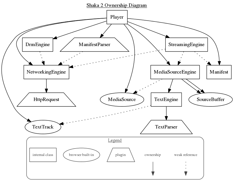 Shaka ownership diagram